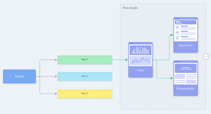 Discovery Portal hierarchy