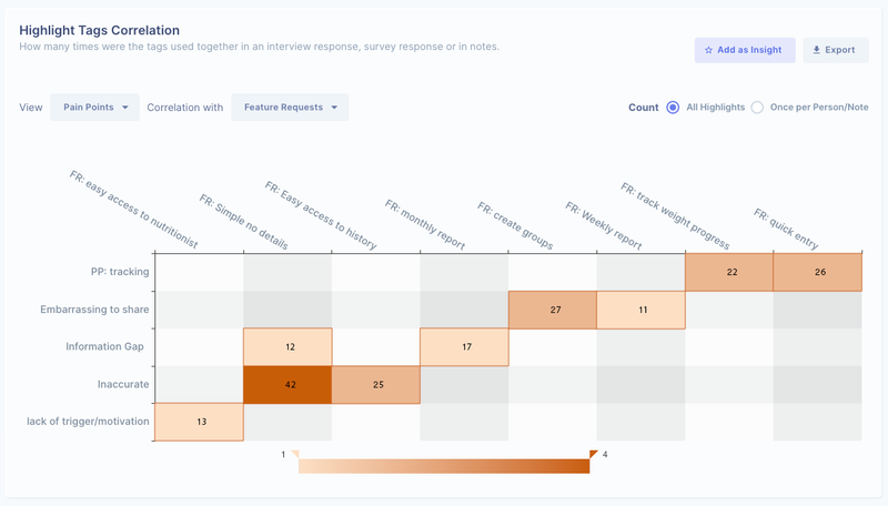 Correlate pain points with feature requests