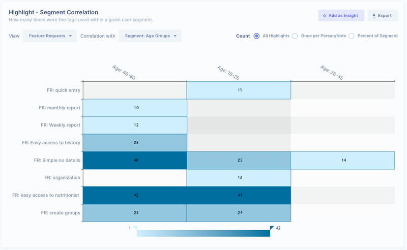 Feature requests correlated with age groups