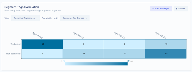 Segment correlation on UserBit